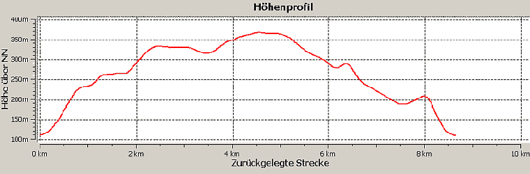 Höhenprofil Gesamtstrecke