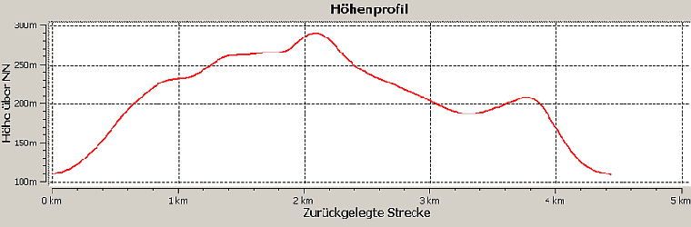 Höhenprofil Hauptstrecke